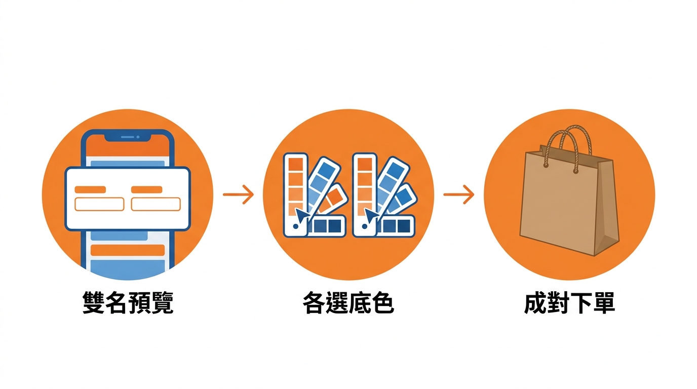 成對下單三步驟橫向流程示意圖，三個圓形節點由左到右以箭頭連接：第一個節點是手機畫面顯示同時輸入兩個名