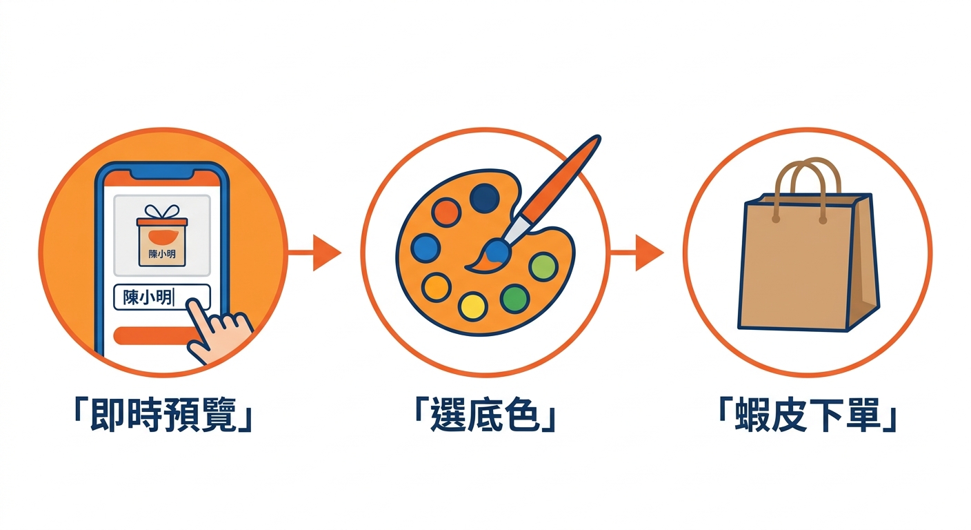 客製禮下單三步驟橫向流程示意圖，三個圓形節點由左到右以箭頭連接：第一個節點是手機畫面顯示輸入名字的即