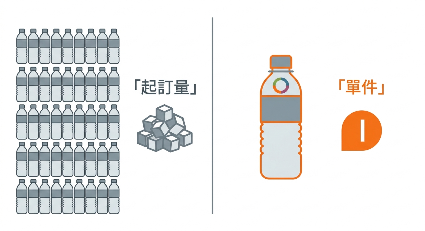 對比示意插畫,左半邊一疊代表大量訂製的成排相同保溫瓶搭配一個「起訂量」概念的數量堆疊圖示、以冷灰調呈
