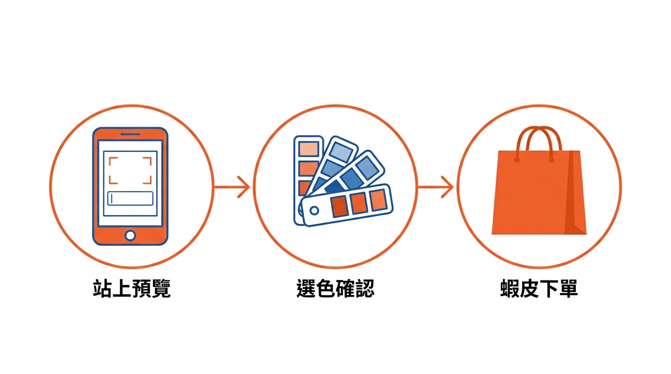 三步驟橫向流程示意圖，三個圓形節點由左到右以箭頭連接：第一個節點是手機畫面顯示輸入名字的預覽框，第二