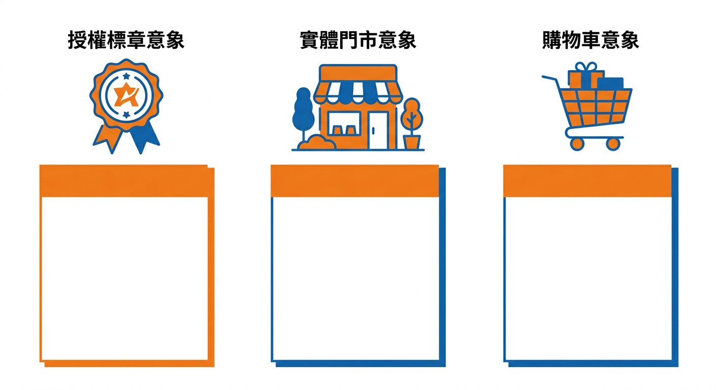 通路類型對照示意圖,以橫向三欄呈現「官方授權」「實體門市」「線上電商」三類通路,每欄上方各一個代表性