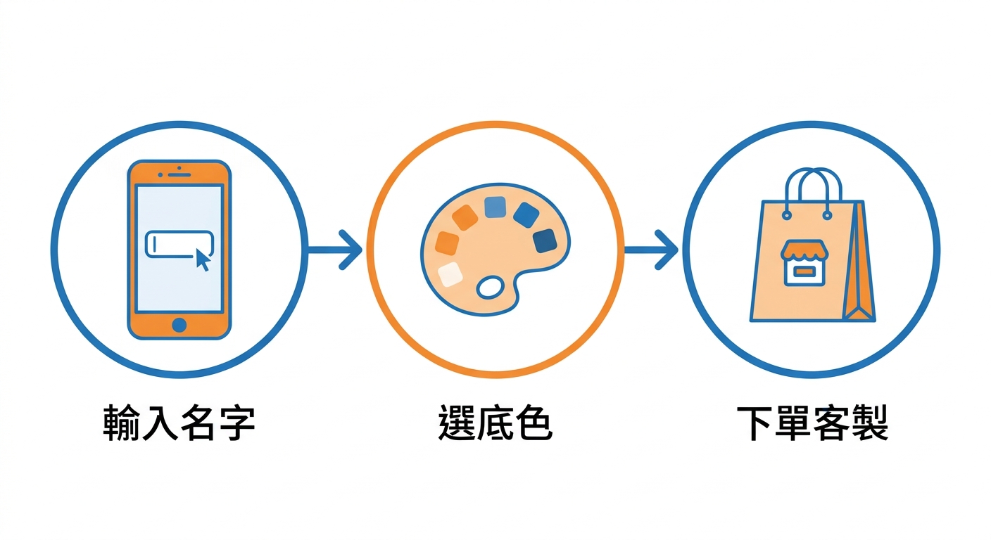三步驟橫向流程示意圖，三個圓形節點由左到右以箭頭連接：第一個節點是手機畫面顯示輸入名字的預覽框，第二