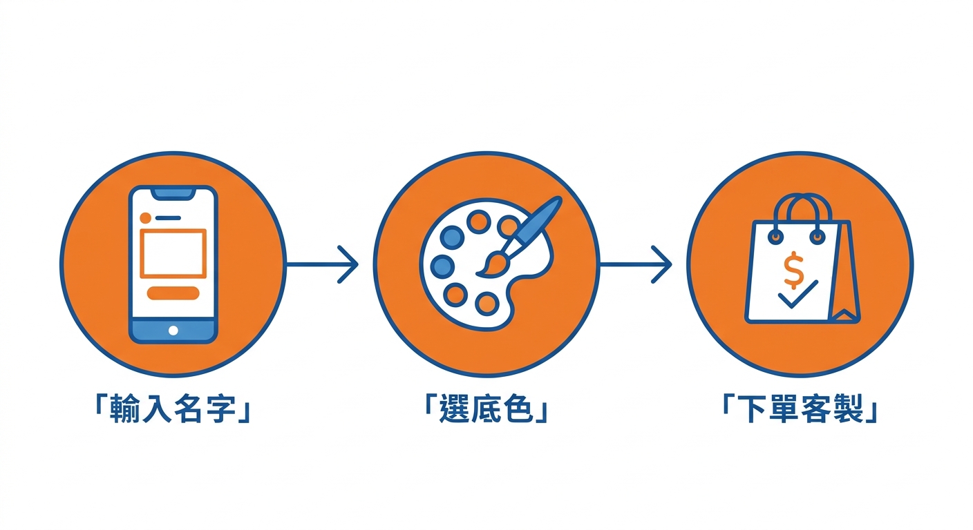 三步驟橫向流程示意圖，三個圓形節點由左到右以箭頭連接：第一個節點是手機畫面顯示輸入名字的預覽框，第二